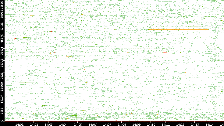 Src. Port vs. Time