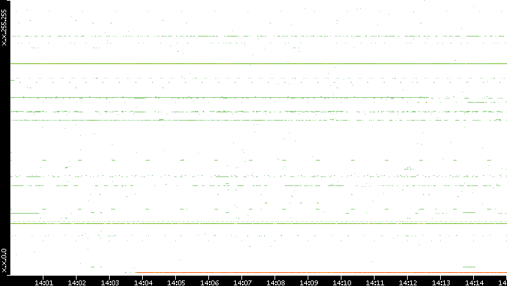 Dest. IP vs. Time