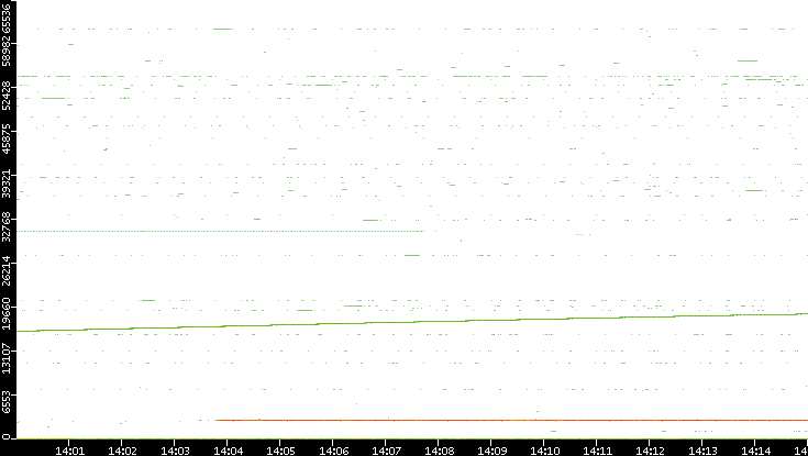 Dest. Port vs. Time