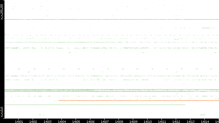 Src. IP vs. Time