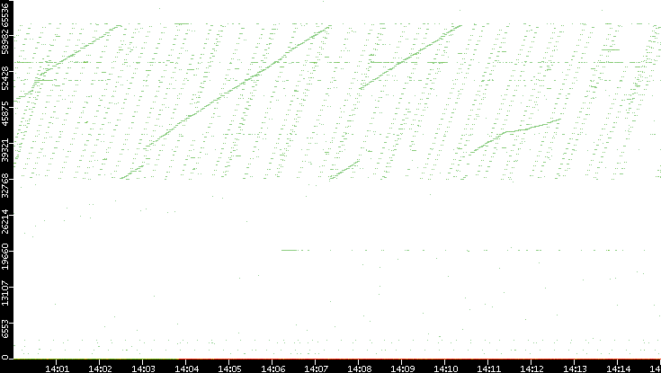 Src. Port vs. Time