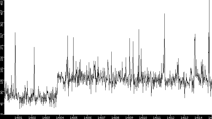 Throughput vs. Time