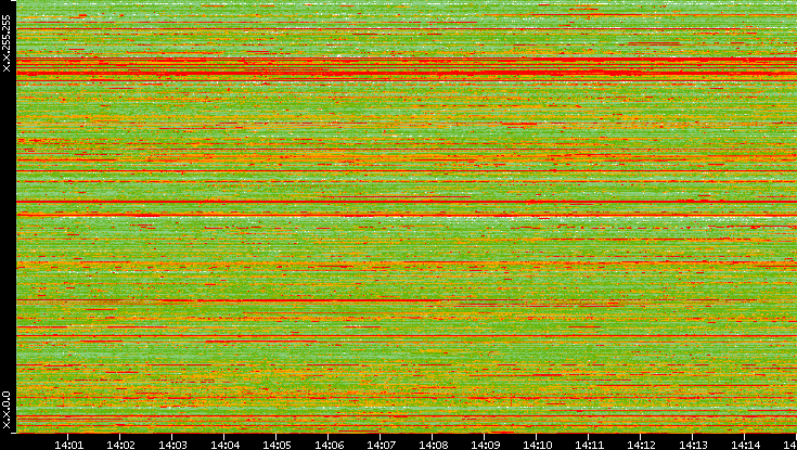 Src. IP vs. Time