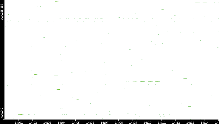 Dest. IP vs. Time