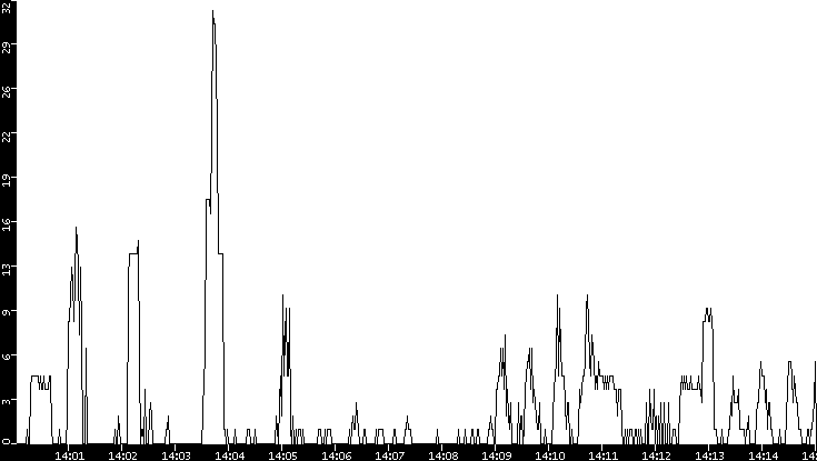 Throughput vs. Time