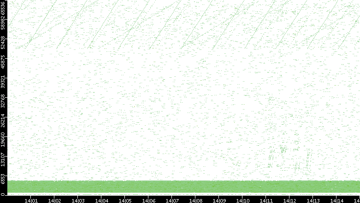 Src. Port vs. Time