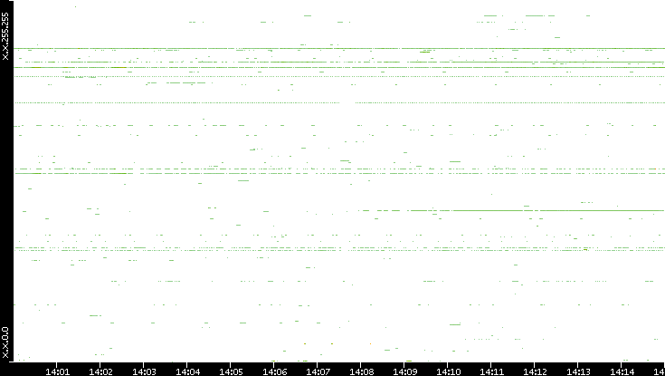Src. IP vs. Time