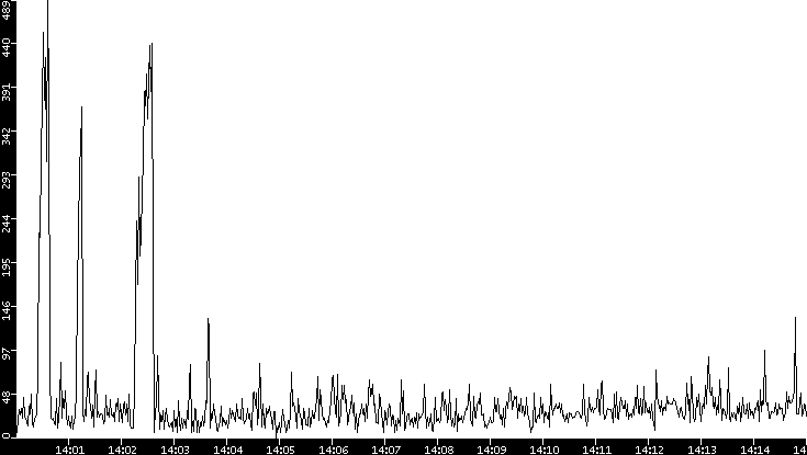 Throughput vs. Time
