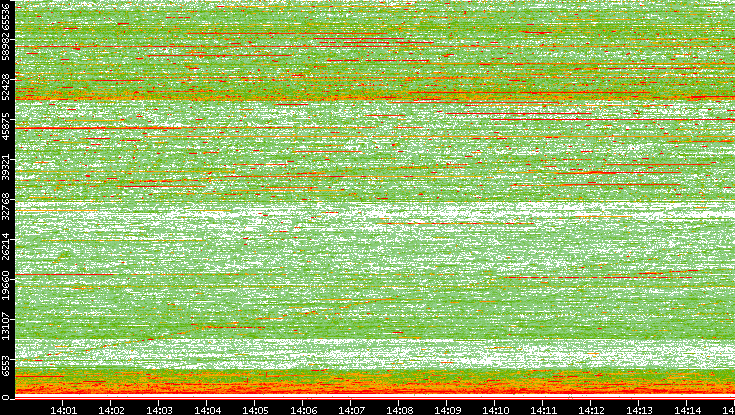 Dest. Port vs. Time