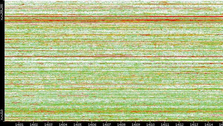 Src. IP vs. Time
