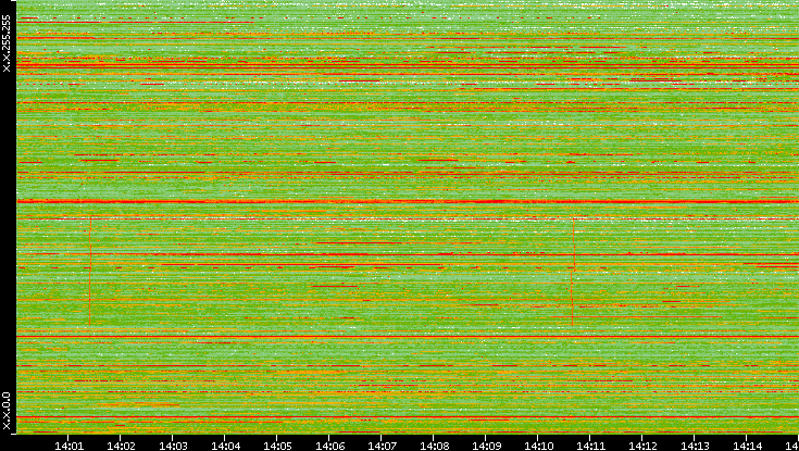 Dest. IP vs. Time