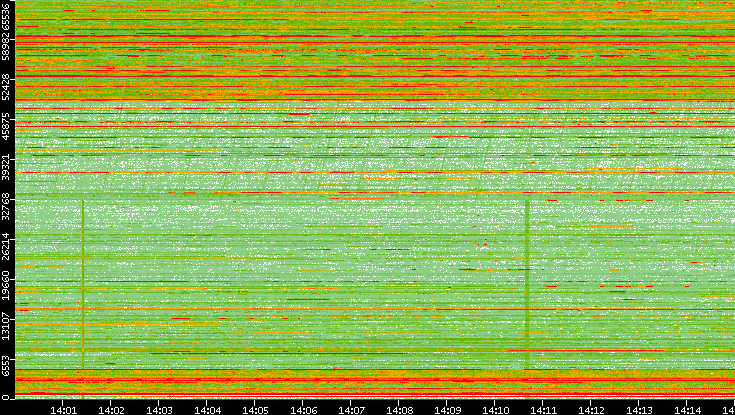 Dest. Port vs. Time