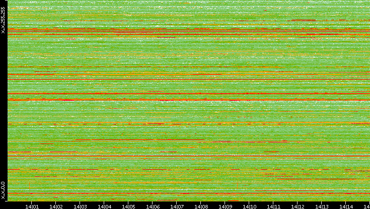 Src. IP vs. Time