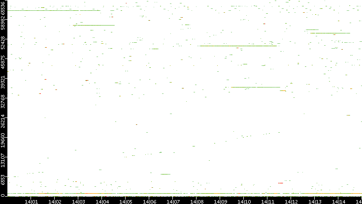Dest. Port vs. Time