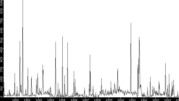 Throughput vs. Time