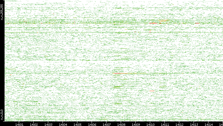 Dest. IP vs. Time