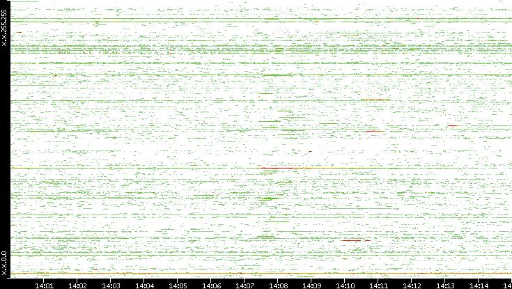 Src. IP vs. Time