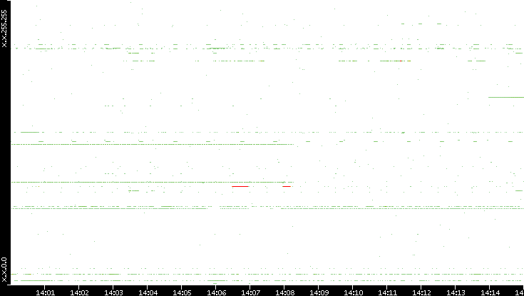 Dest. IP vs. Time