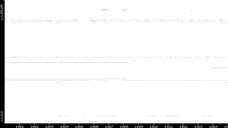 Src. IP vs. Time
