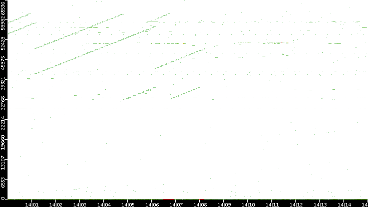 Src. Port vs. Time