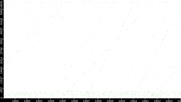 Src. Port vs. Time