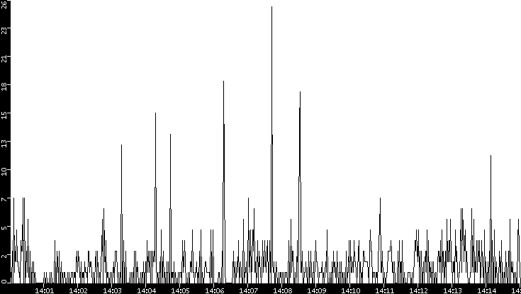 Throughput vs. Time