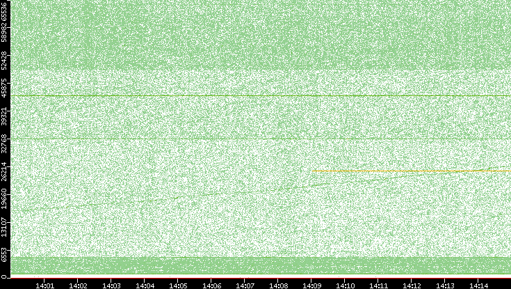 Dest. Port vs. Time