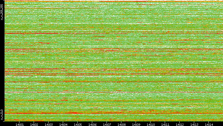 Dest. IP vs. Time
