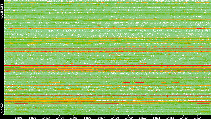 Src. IP vs. Time