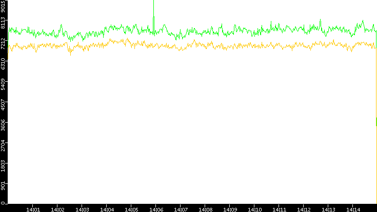 Entropy of Port vs. Time