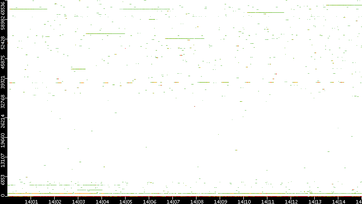 Dest. Port vs. Time
