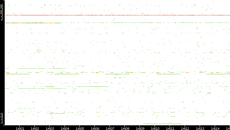 Src. IP vs. Time