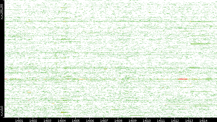 Dest. IP vs. Time
