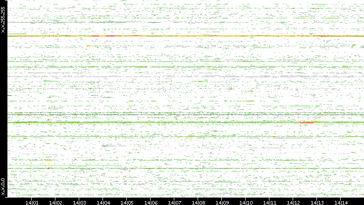Src. IP vs. Time