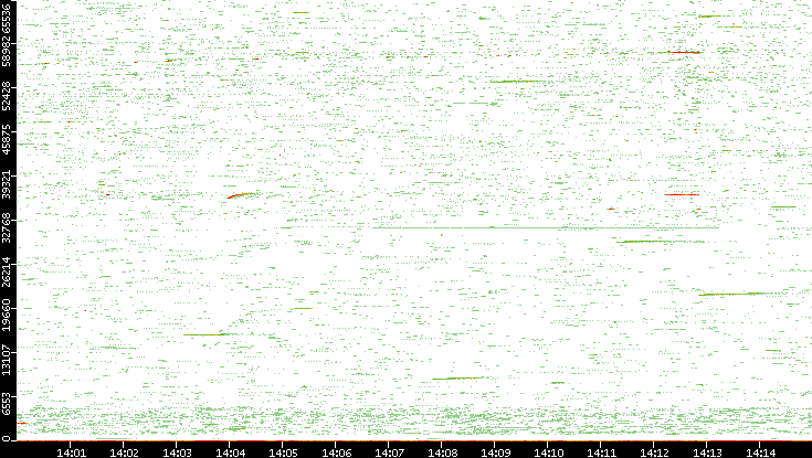 Src. Port vs. Time