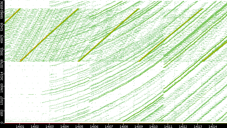 Dest. Port vs. Time