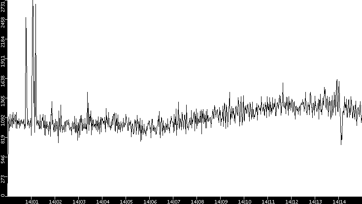 Throughput vs. Time