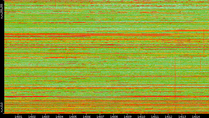Dest. IP vs. Time