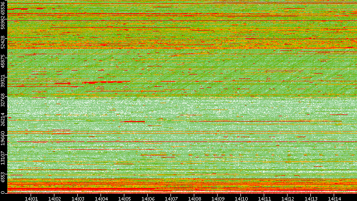 Dest. Port vs. Time