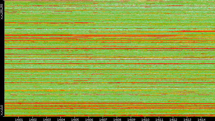 Src. IP vs. Time