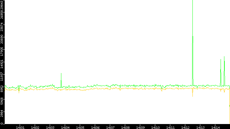 Entropy of Port vs. Time