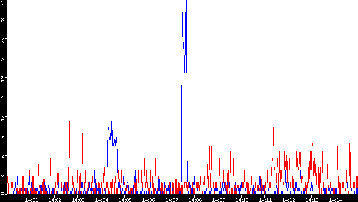 Nb. of Packets vs. Time