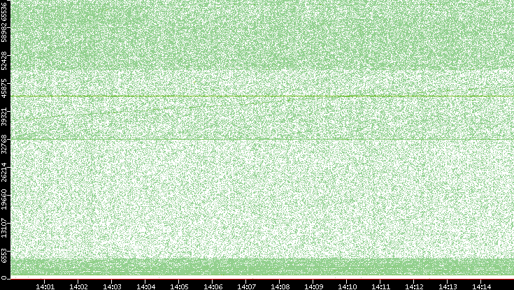 Dest. Port vs. Time