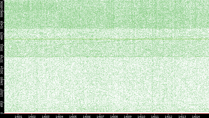 Src. Port vs. Time