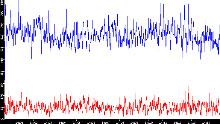 Nb. of Packets vs. Time