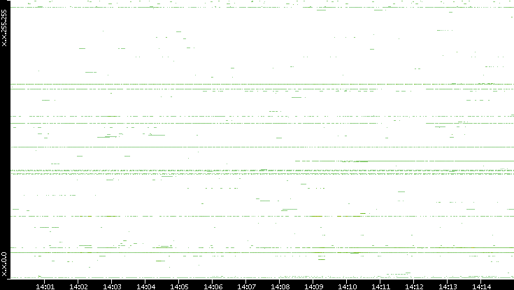Dest. IP vs. Time