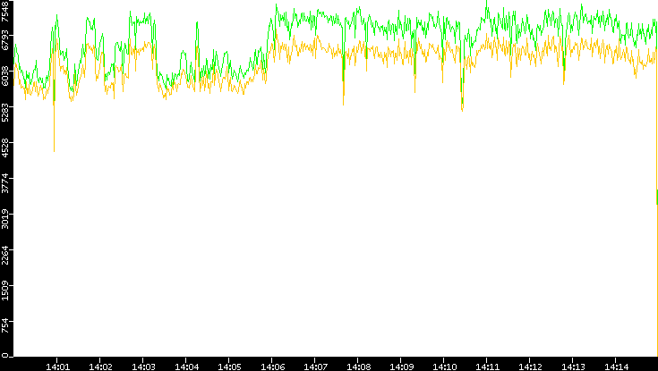 Entropy of Port vs. Time