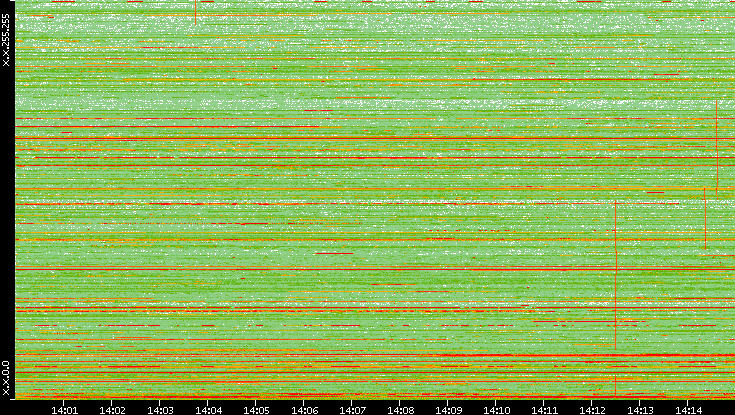 Dest. IP vs. Time
