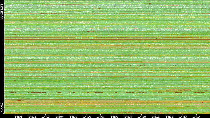 Src. IP vs. Time