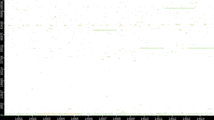 Dest. Port vs. Time